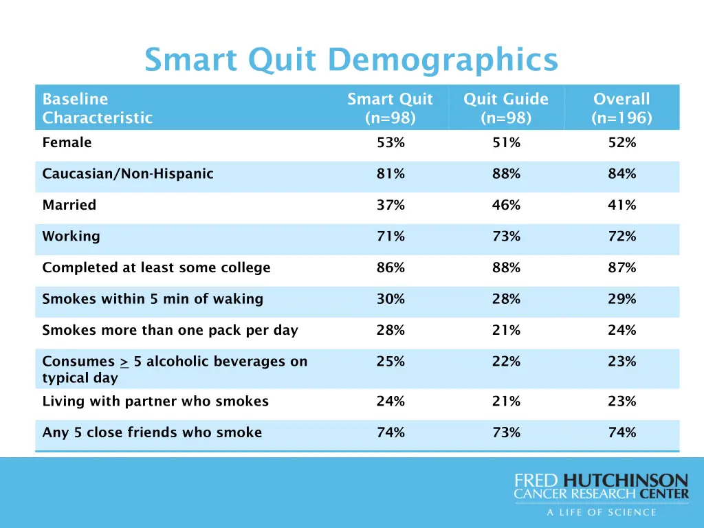 smart quit demographics