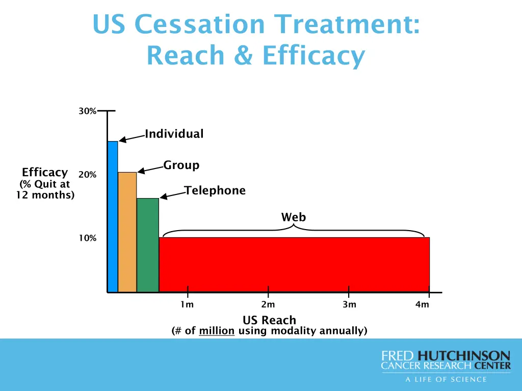 us cessation treatment reach efficacy