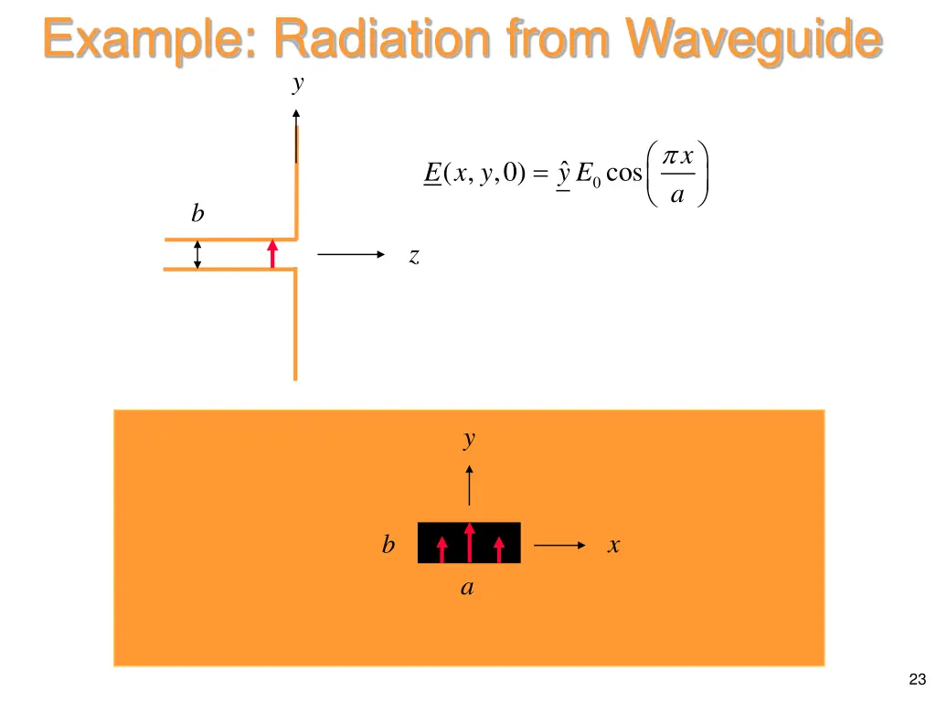 example radiation from waveguide y