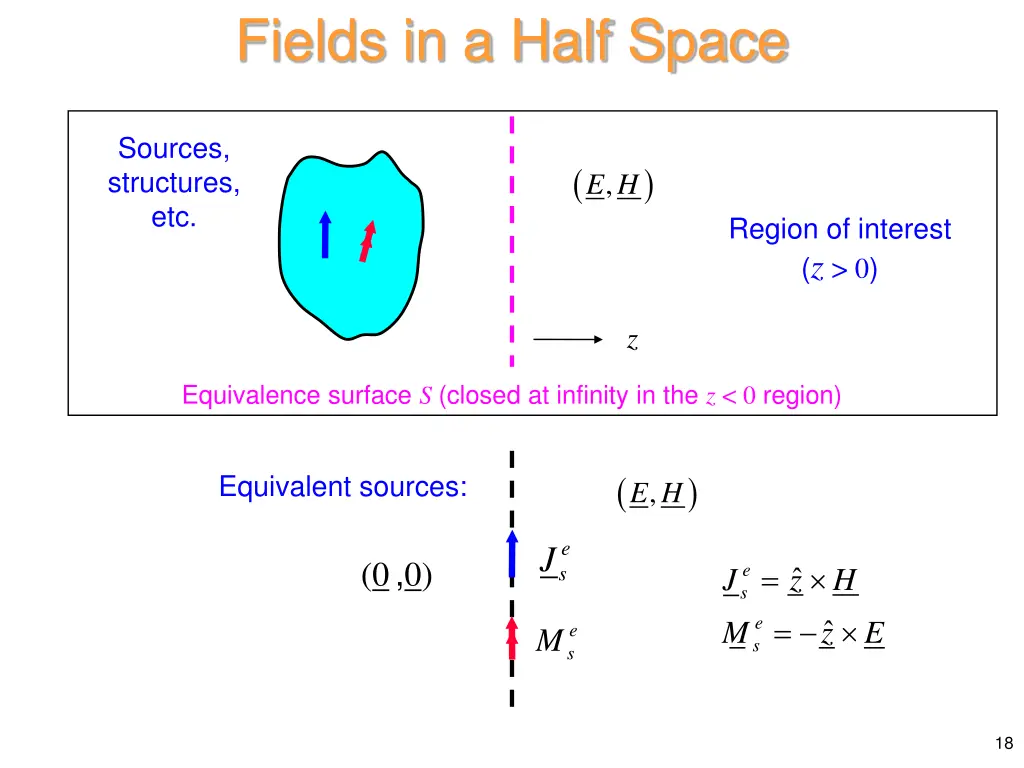 fields in a half space