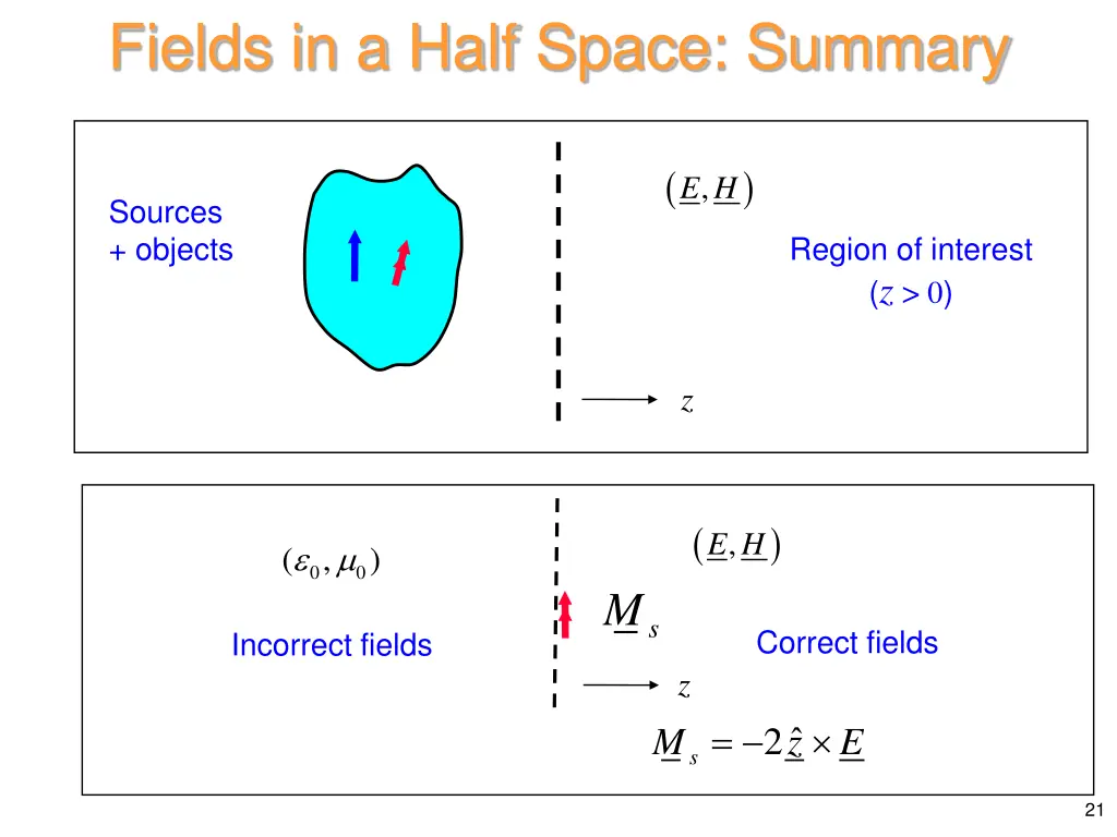 fields in a half space summary