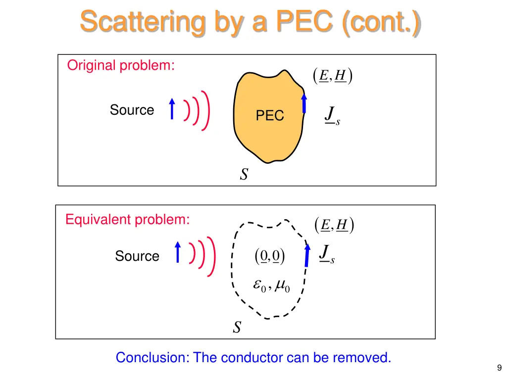 scattering by a pec cont 1