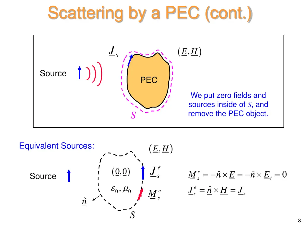 scattering by a pec cont