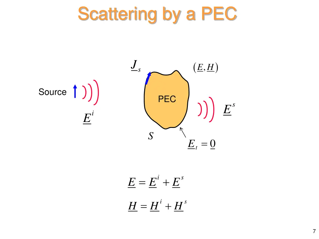 scattering by a pec