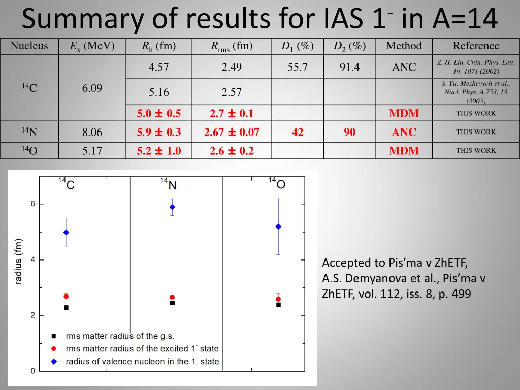 summary of results for ias 1 in a 14 nucleus