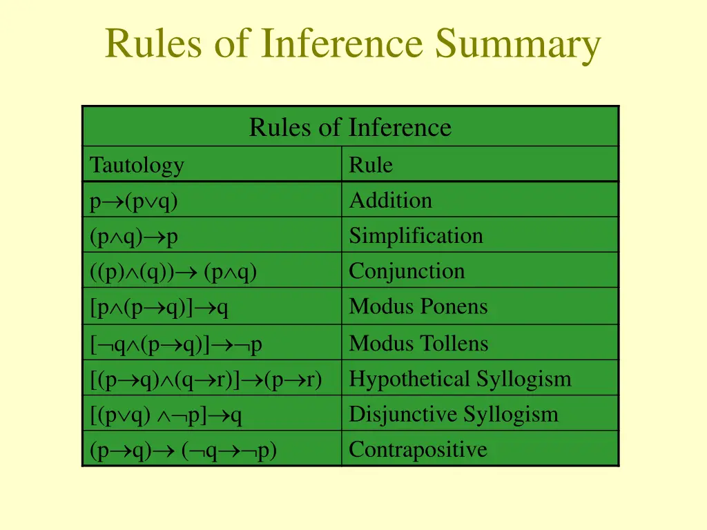 rules of inference summary