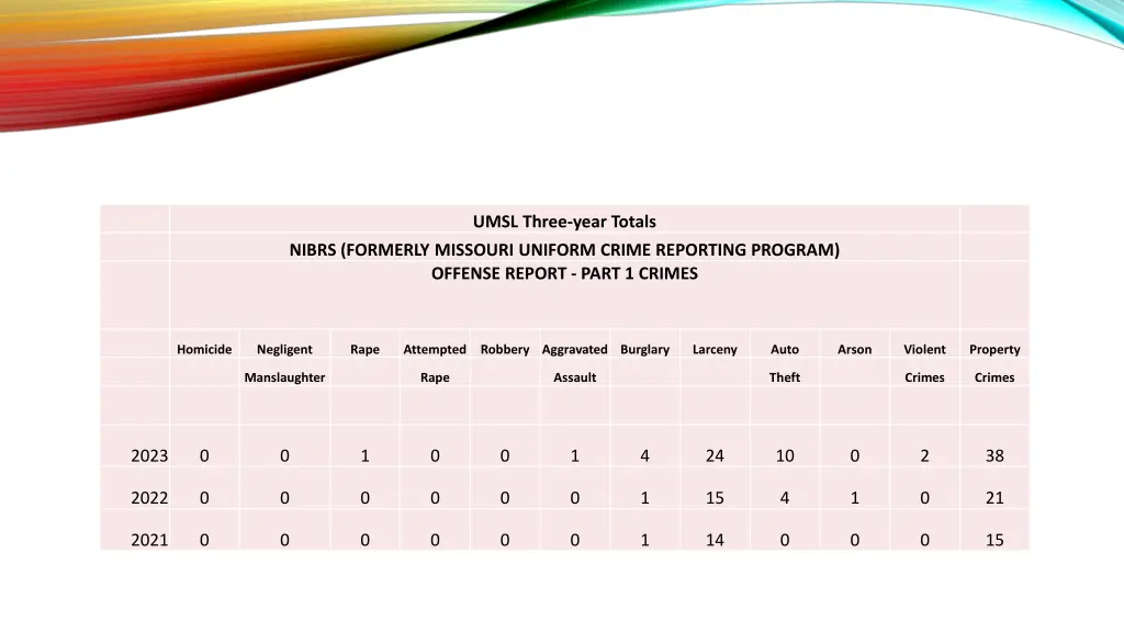umsl three year totals