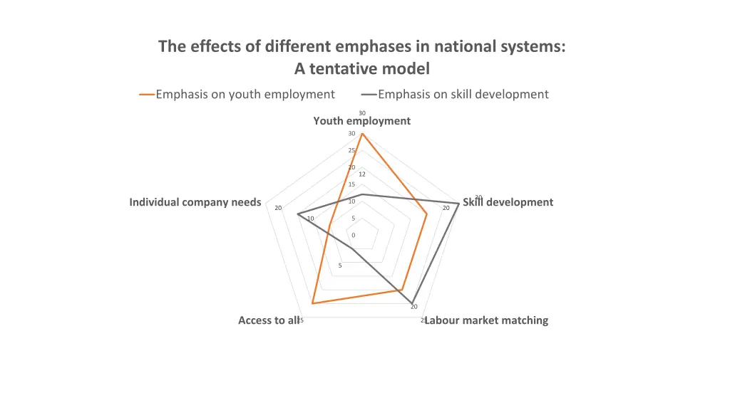 the effects of different emphases in national