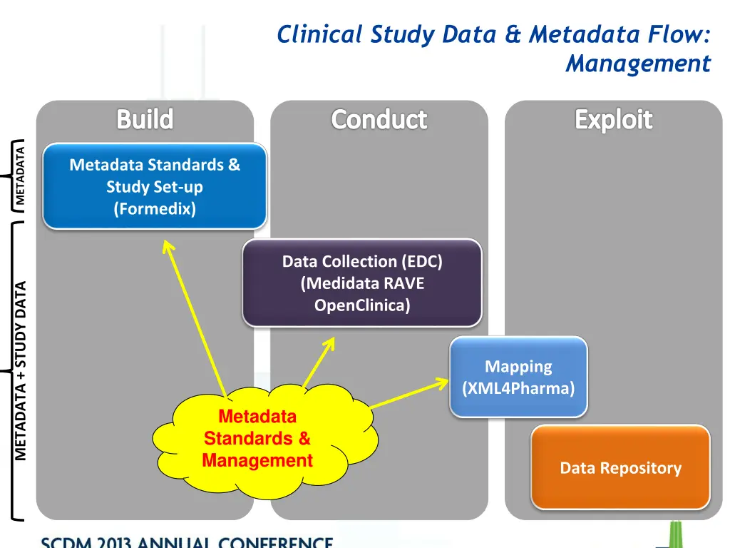 clinical study data metadata flow 1