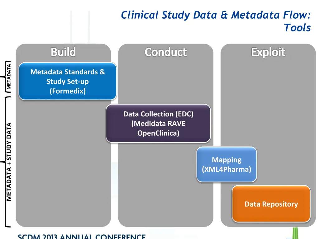 clinical study data metadata flow
