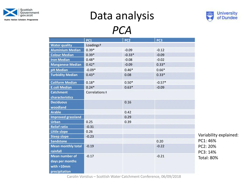 data analysis pca