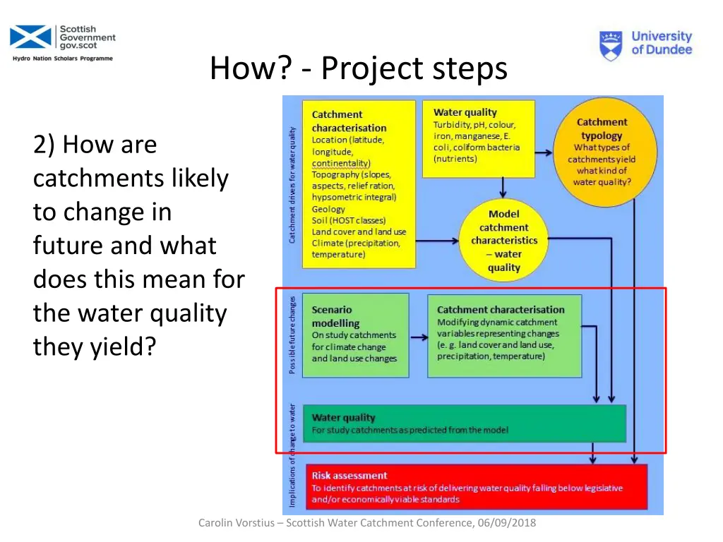 how project steps 1