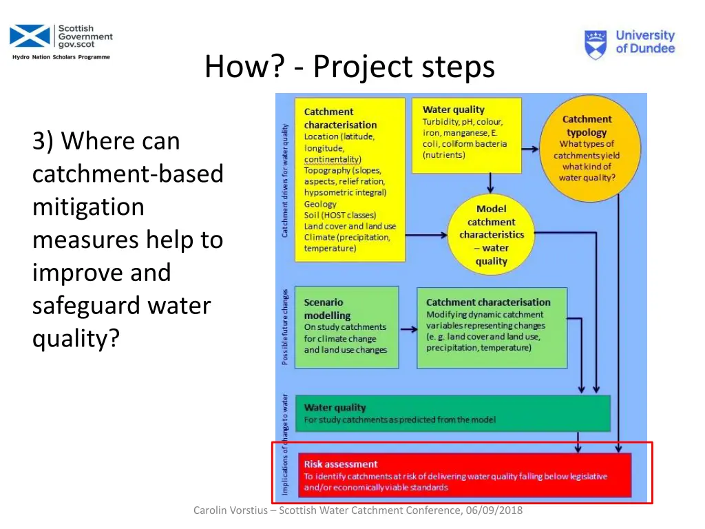 how project steps 2