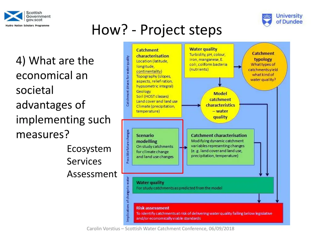 how project steps 3