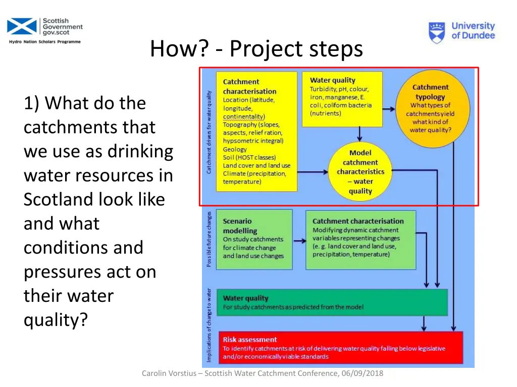 how project steps