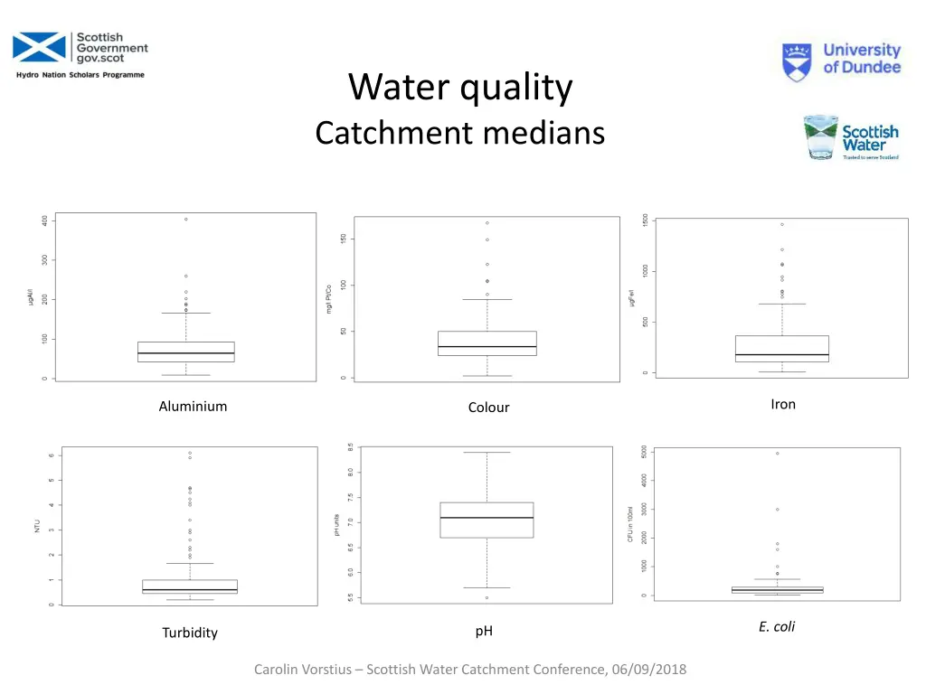 water quality catchment medians