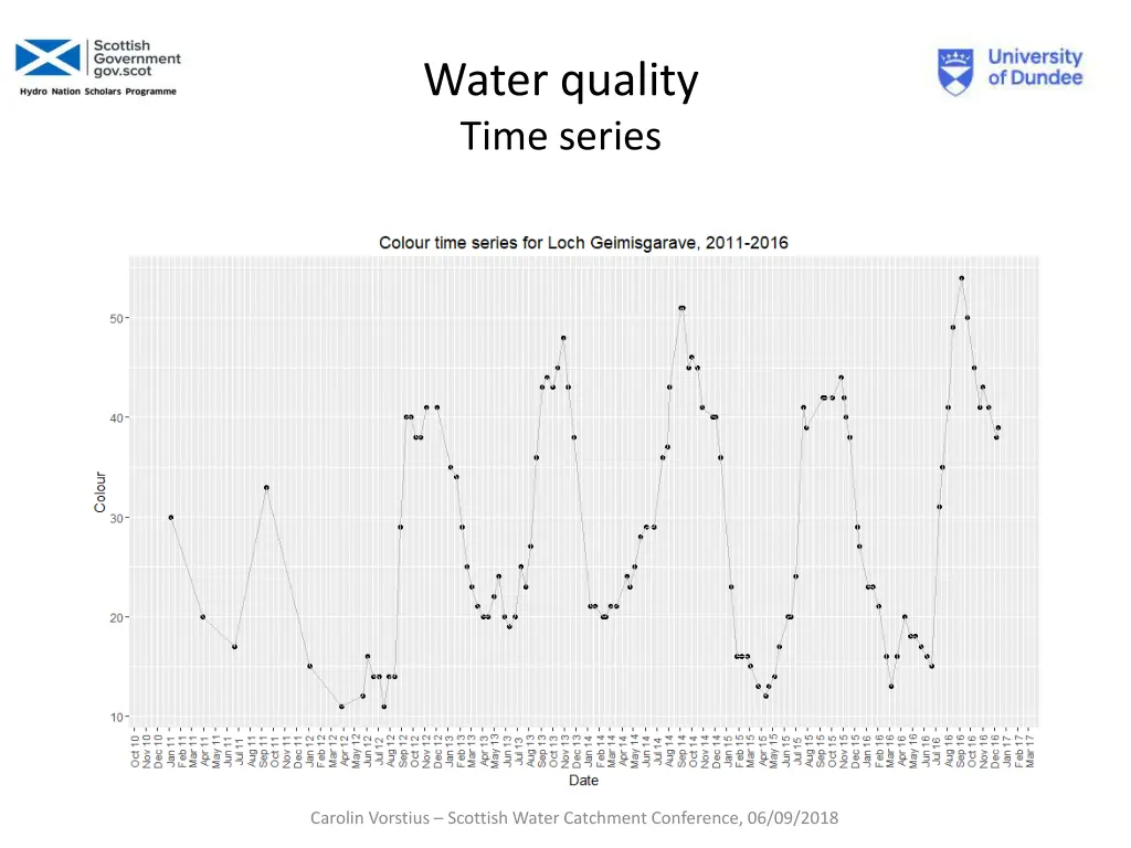water quality time series