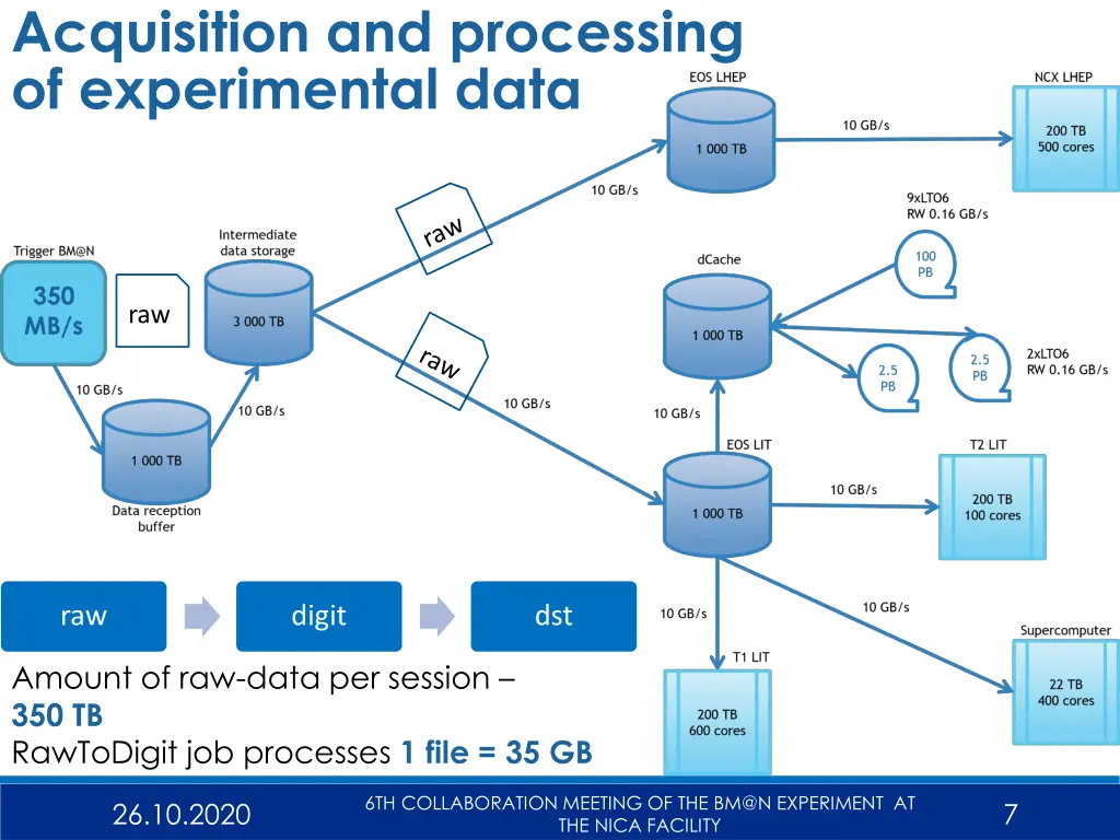 acquisition and processing of experimental data