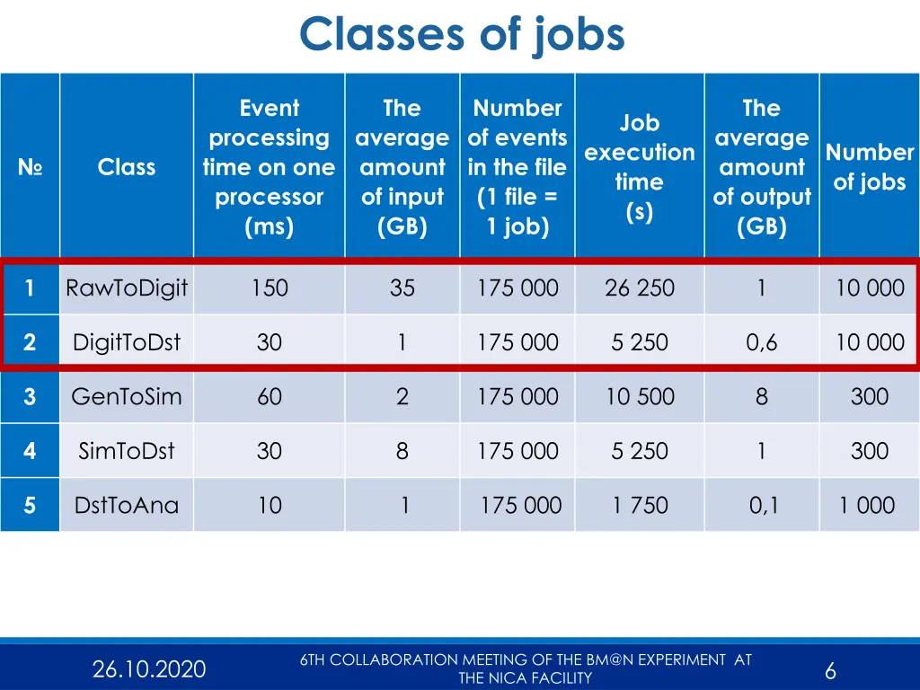 classes of jobs