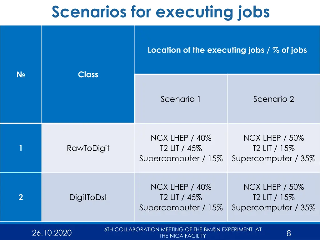 scenarios for executing jobs