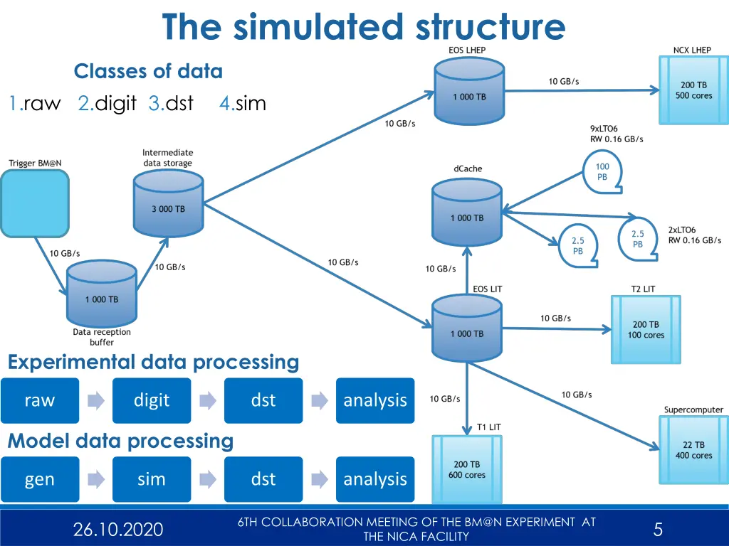 the simulated structure 1