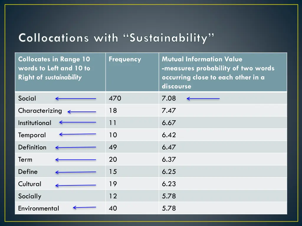 collocations with sustainability