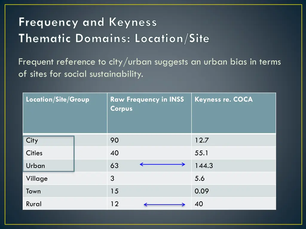frequency and keyness thematic domains location 1