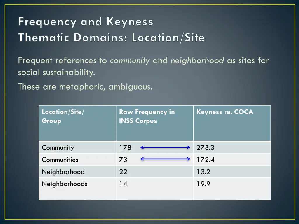frequency and keyness thematic domains location