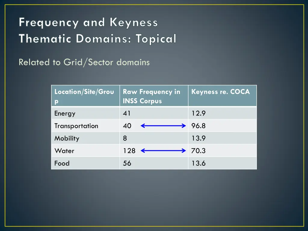 frequency and keyness thematic domains topical 1