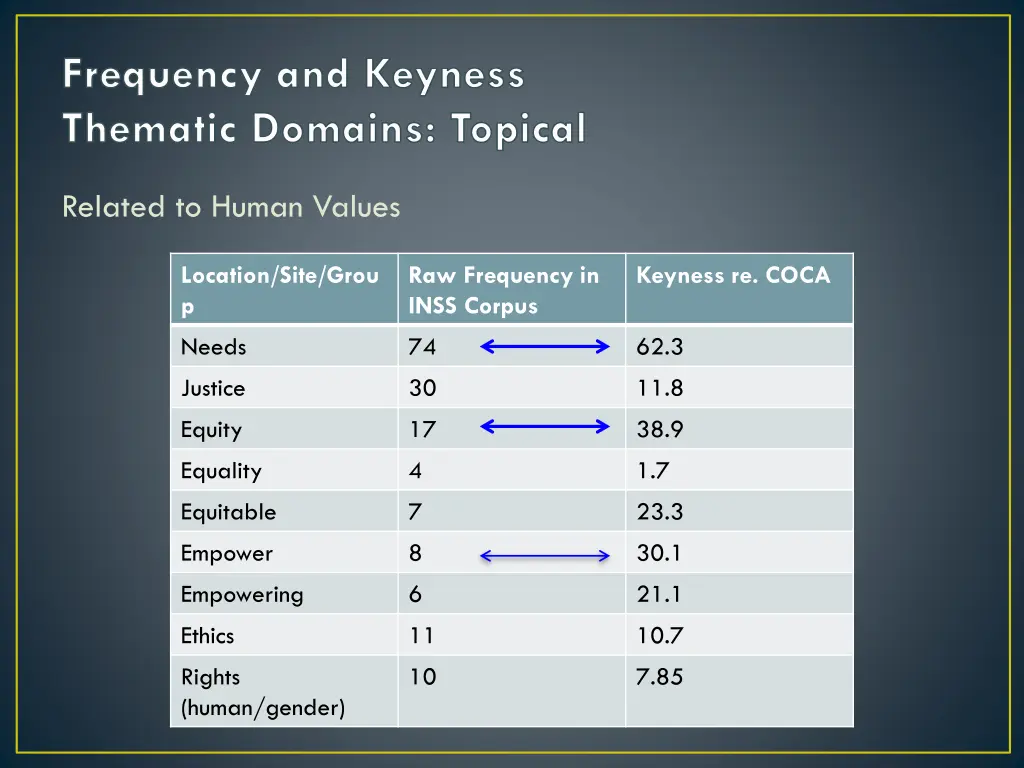 frequency and keyness thematic domains topical 3