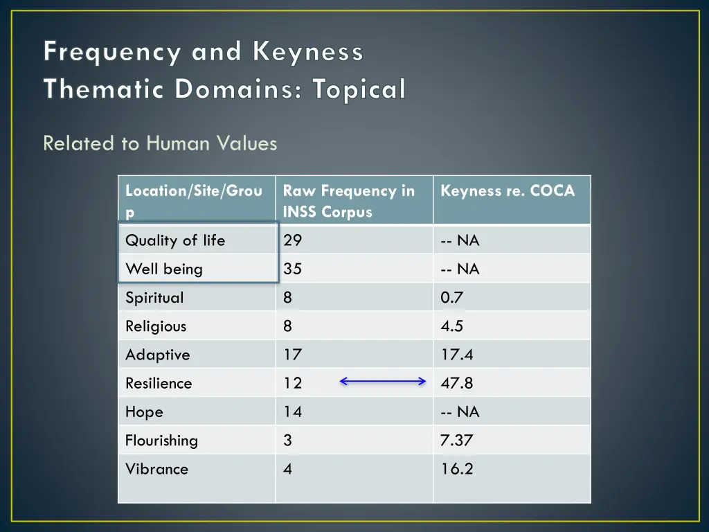 frequency and keyness thematic domains topical 4
