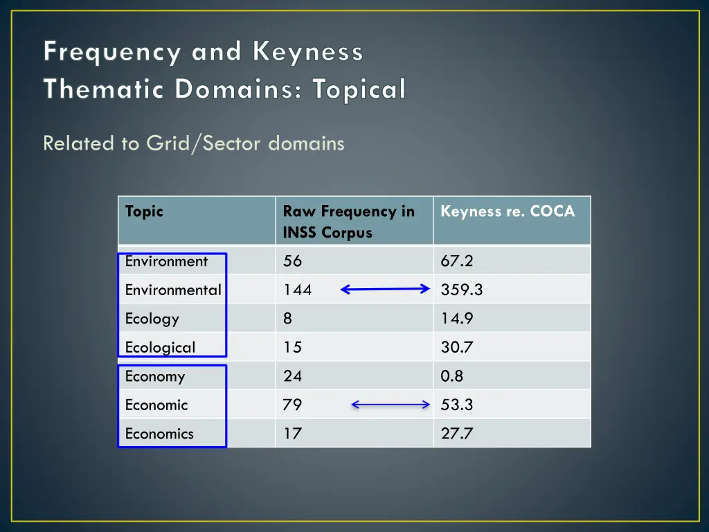 frequency and keyness thematic domains topical