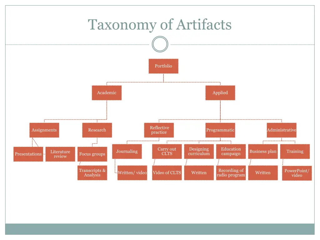 taxonomy of artifacts