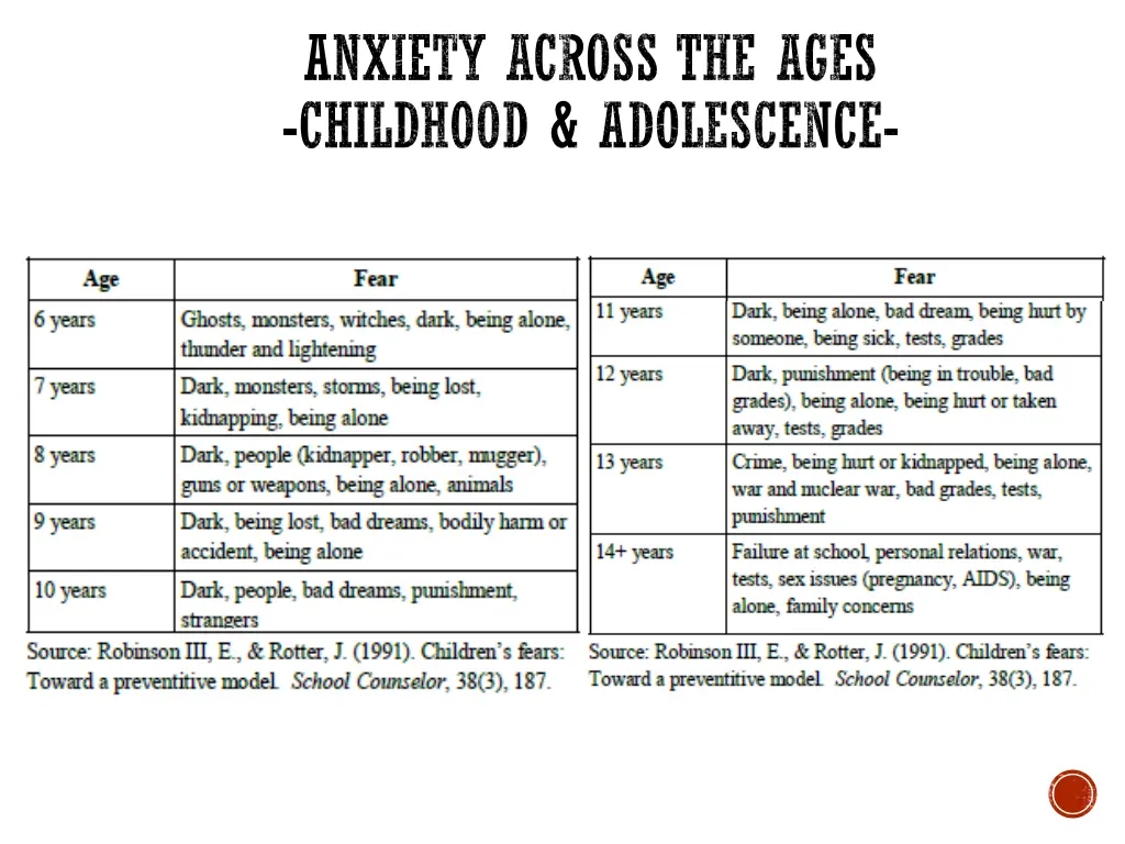 anxiety across the ages childhood adolescence