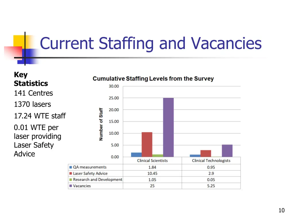 current staffing and vacancies