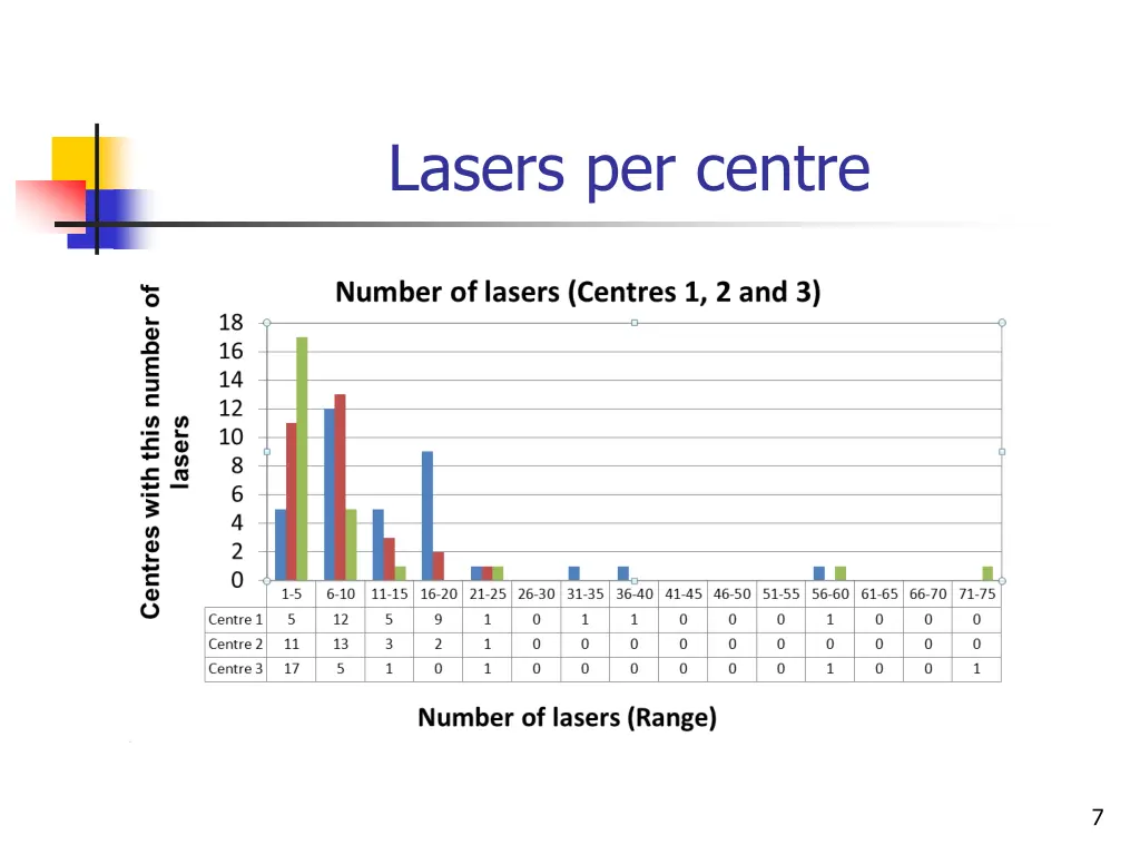lasers per centre