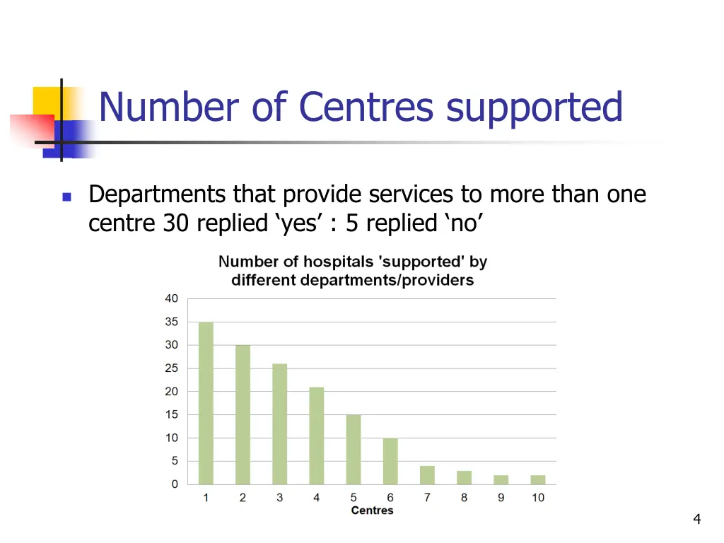 number of centres supported