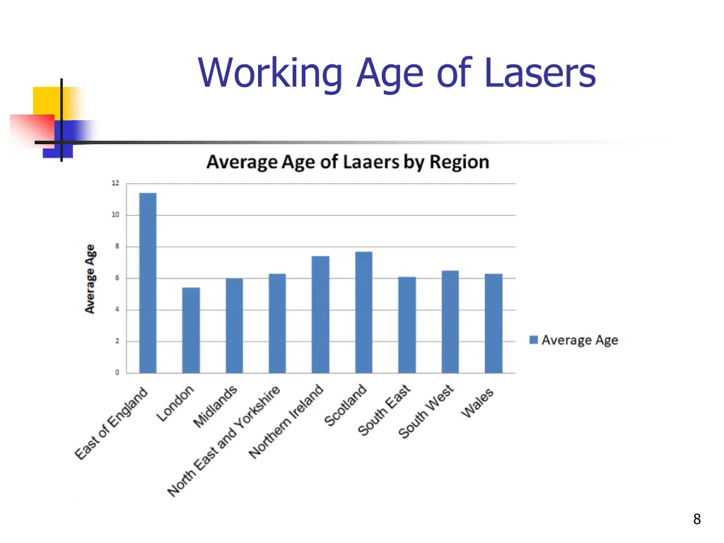 working age of lasers
