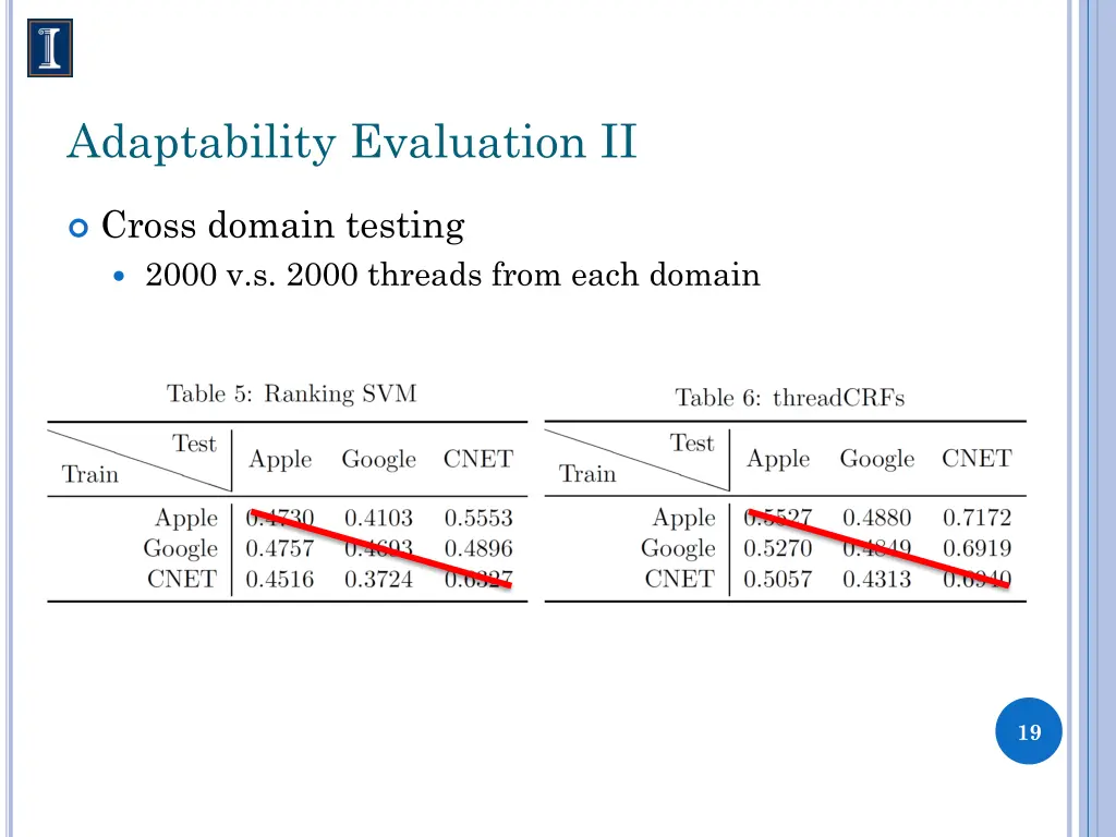 adaptability evaluation ii