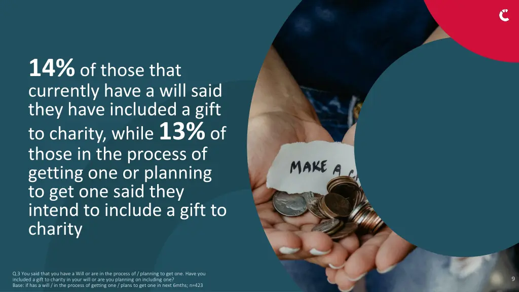 14 of those that currently have a will said they