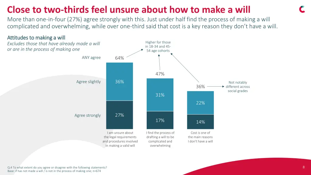 close to two thirds feel unsure about how to make