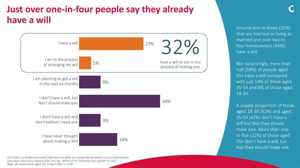 just over one in four people say they already