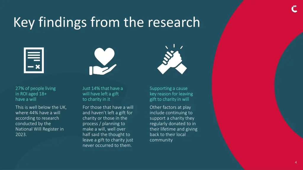 key findings from the research