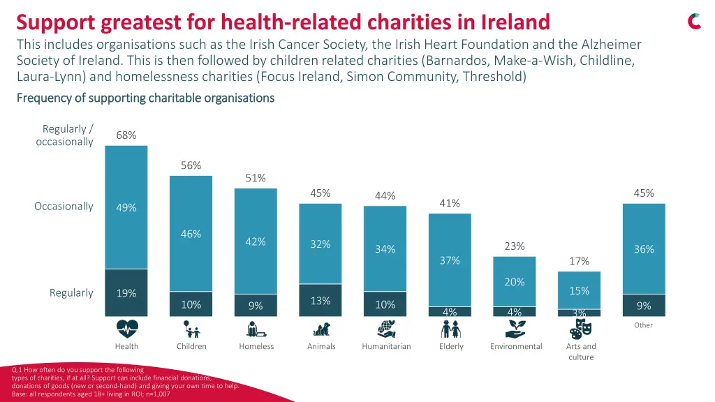 support greatest for health related charities