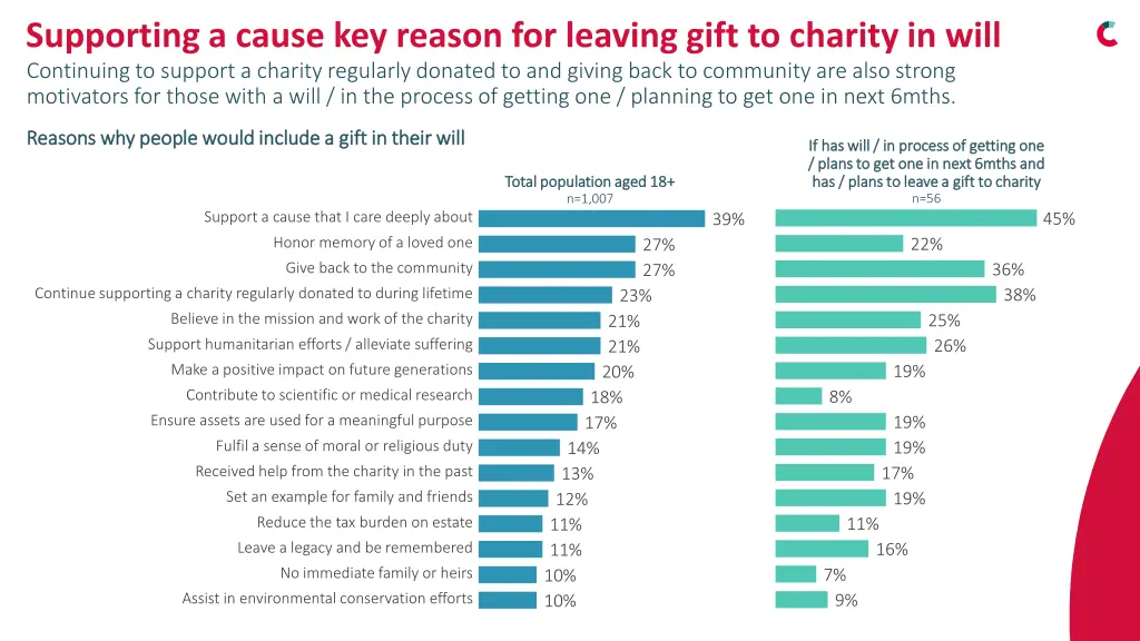 supporting a cause key reason for leaving gift
