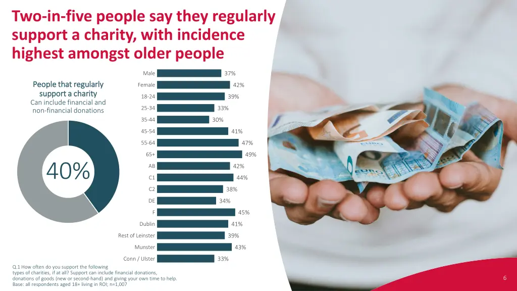 two in five people say they regularly support