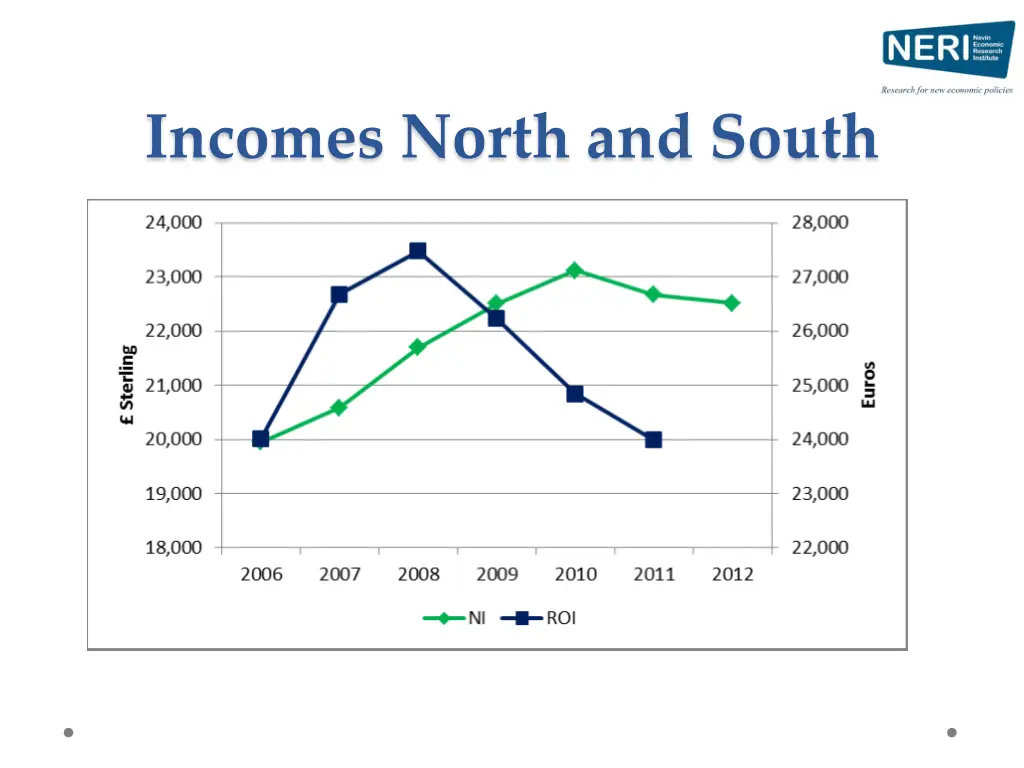 incomes north and south