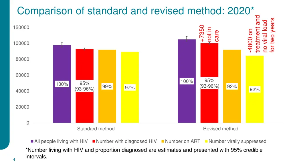 comparison of standard and revised method 2020