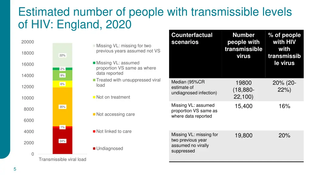 estimated number of people with transmissible