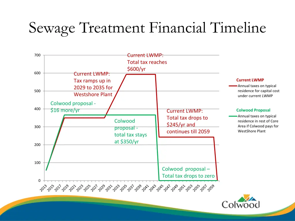 sewage treatment financial timeline